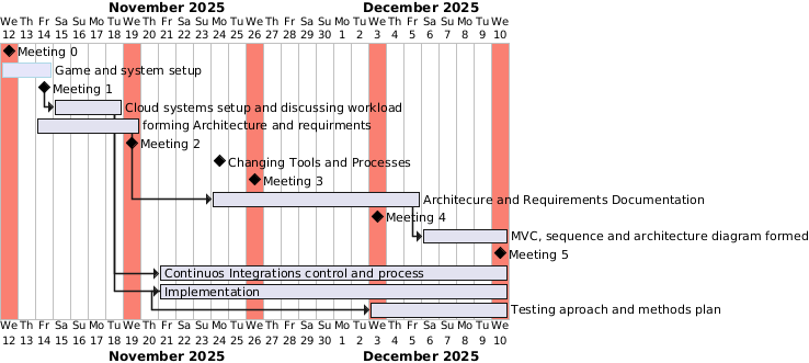 Week 4 Timeline