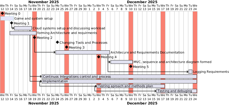 Week 6 Timeline