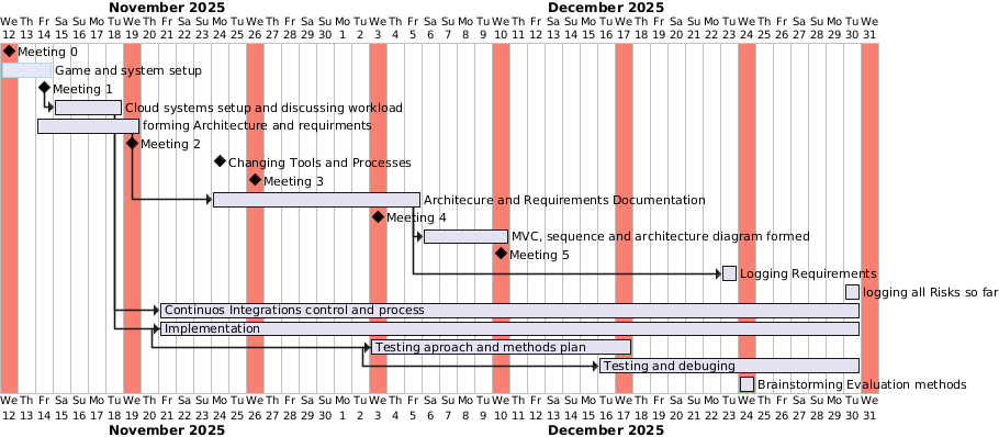 Week 7 Timeline