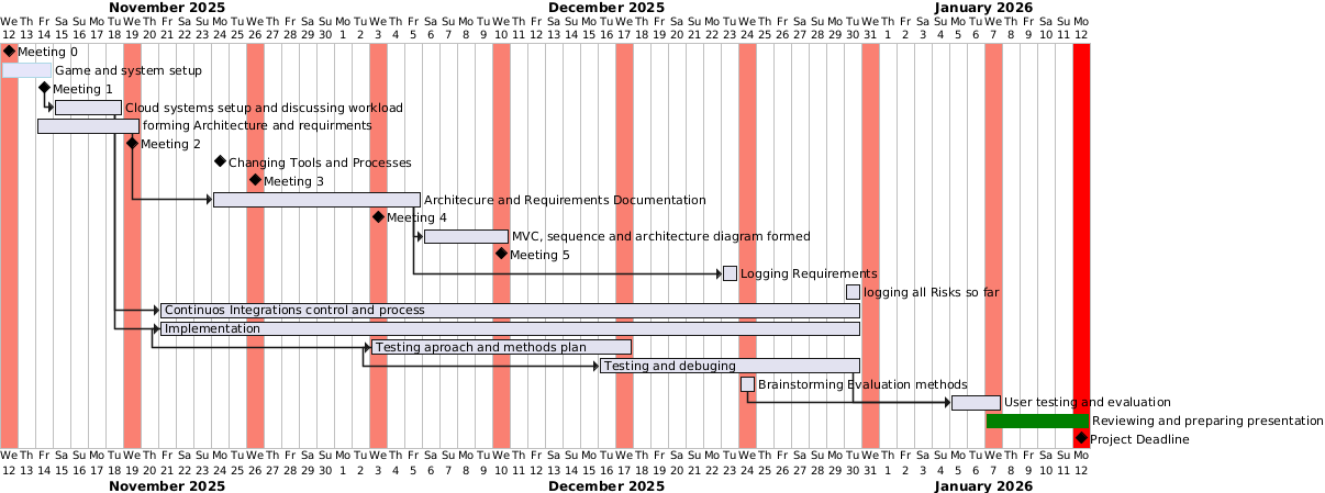 Week 8 Timeline