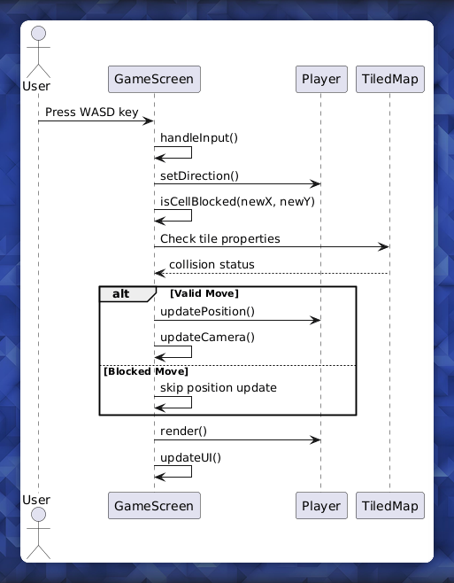UML Diagram for Usecase 1